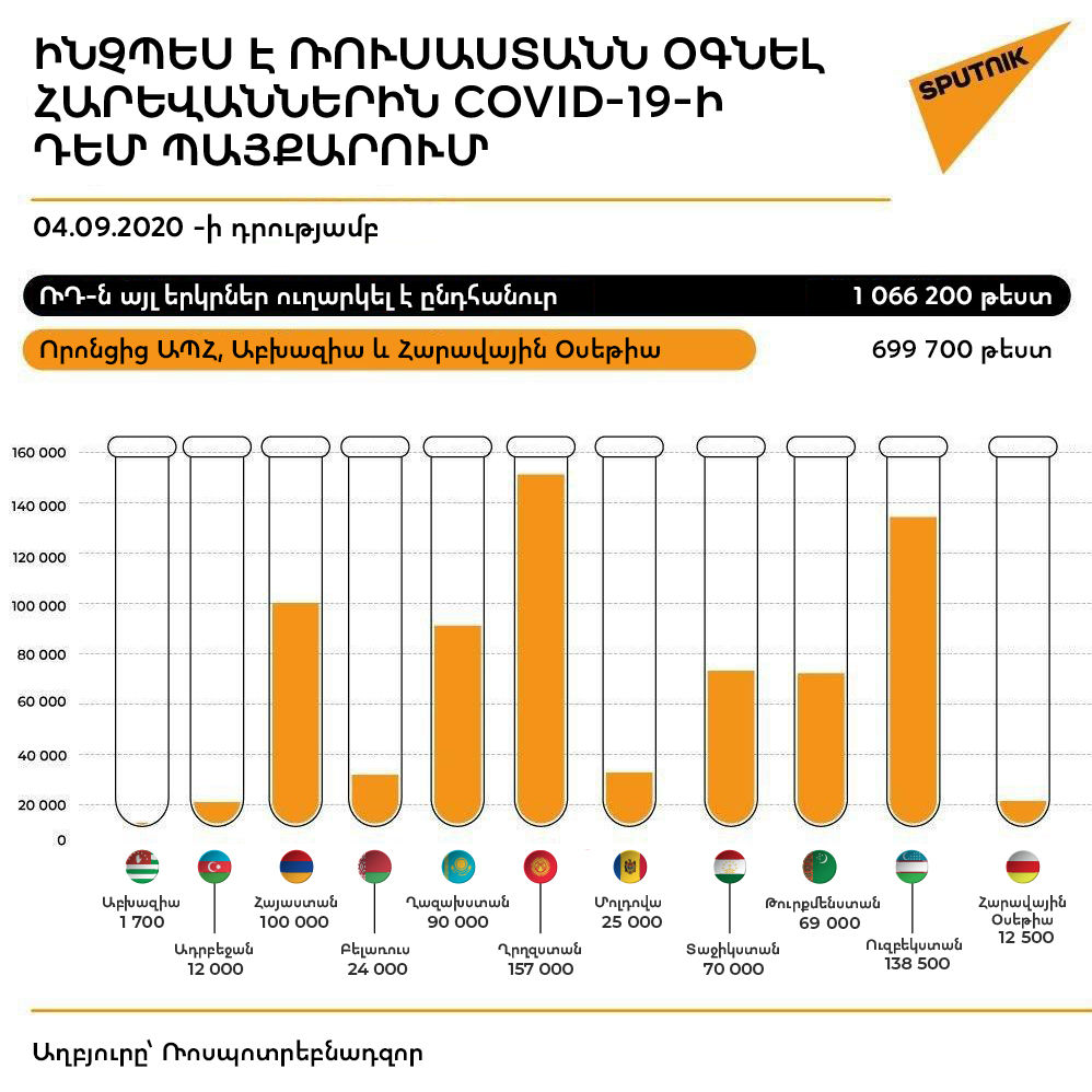 Ինչպես է Ռուսաստանն օգնել հարեվաններին COVID-19-ի դեմ պայքարում - Sputnik Արմենիա