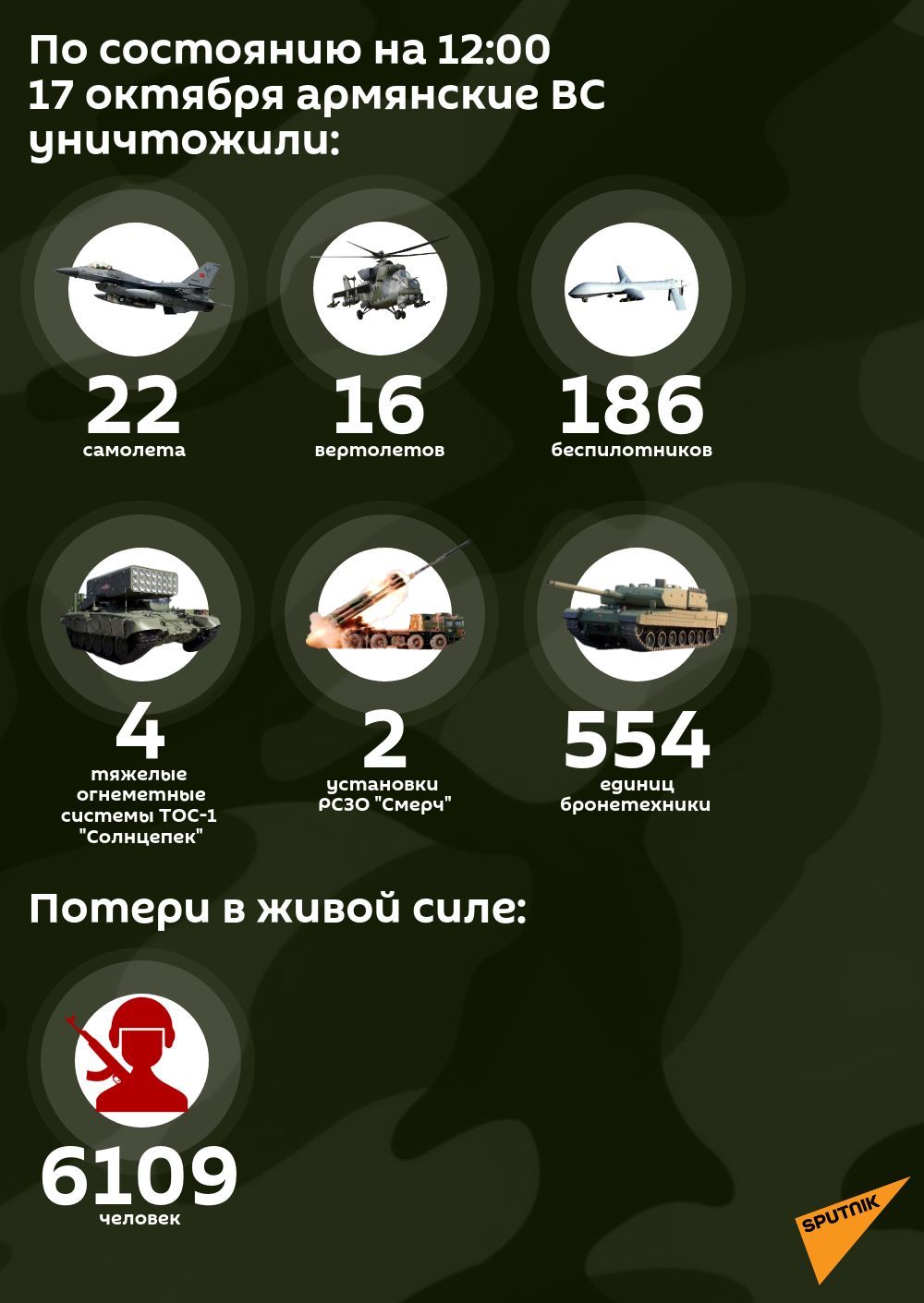 Потери противника на 17 октября 12:00 - Sputnik Армения