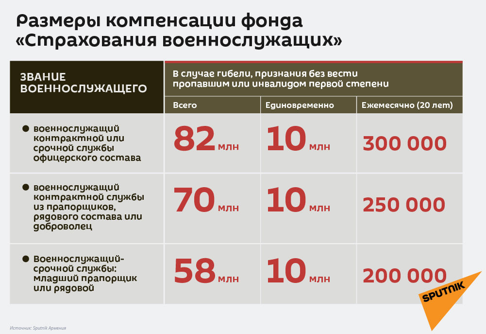 Размеры компенсации фонда «Страхования военнослужащих» Размеры компенсации фонда «Страхования военнослужащих» - Sputnik Армения