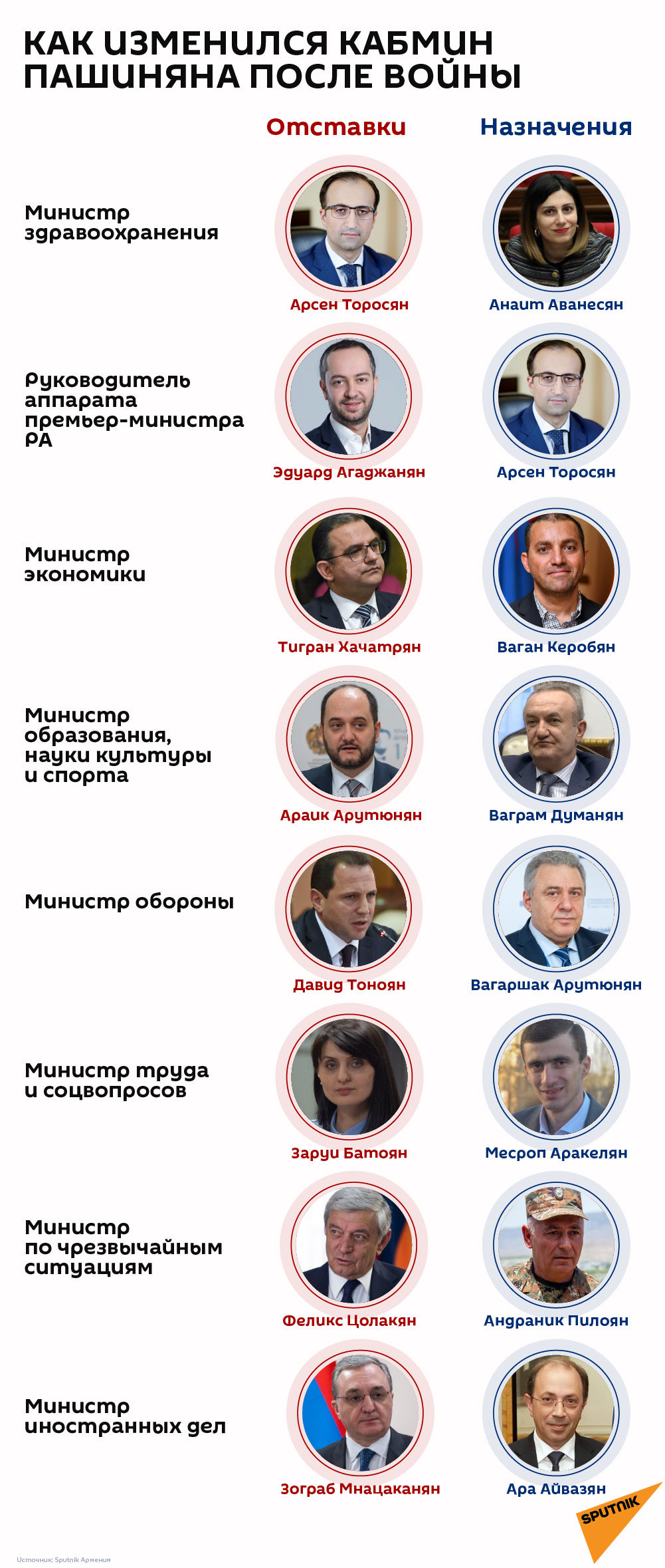 Как изменился кабмин Пашиняна после войны - Sputnik Армения