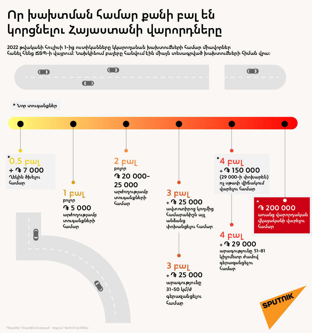 Որ խախտման համար քանի բալ են կորցնելու Հայաստանի վարորդները - Sputnik Արմենիա