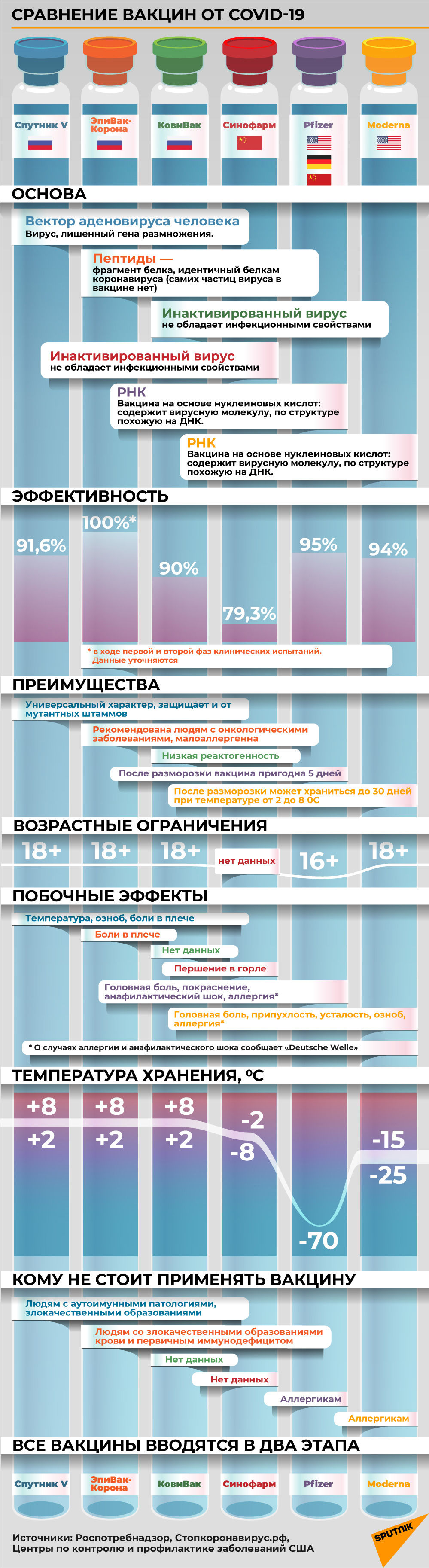 Сравнение вакцин он Covid-19 - Sputnik Армения, 1920, 20.02.2021