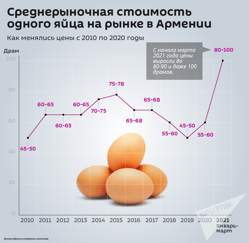 Среднерыночная стоимость одного яйца на рынке в Армении  - Sputnik Армения, 1920, 24.03.2021