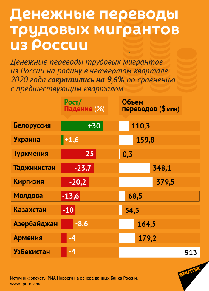 Денежные переводы трудовых мигрантов из России - Sputnik Армения, 1920, 17.04.2021