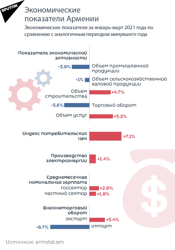 Экономические показатели Армении - Sputnik Армения, 1920, 30.04.2021