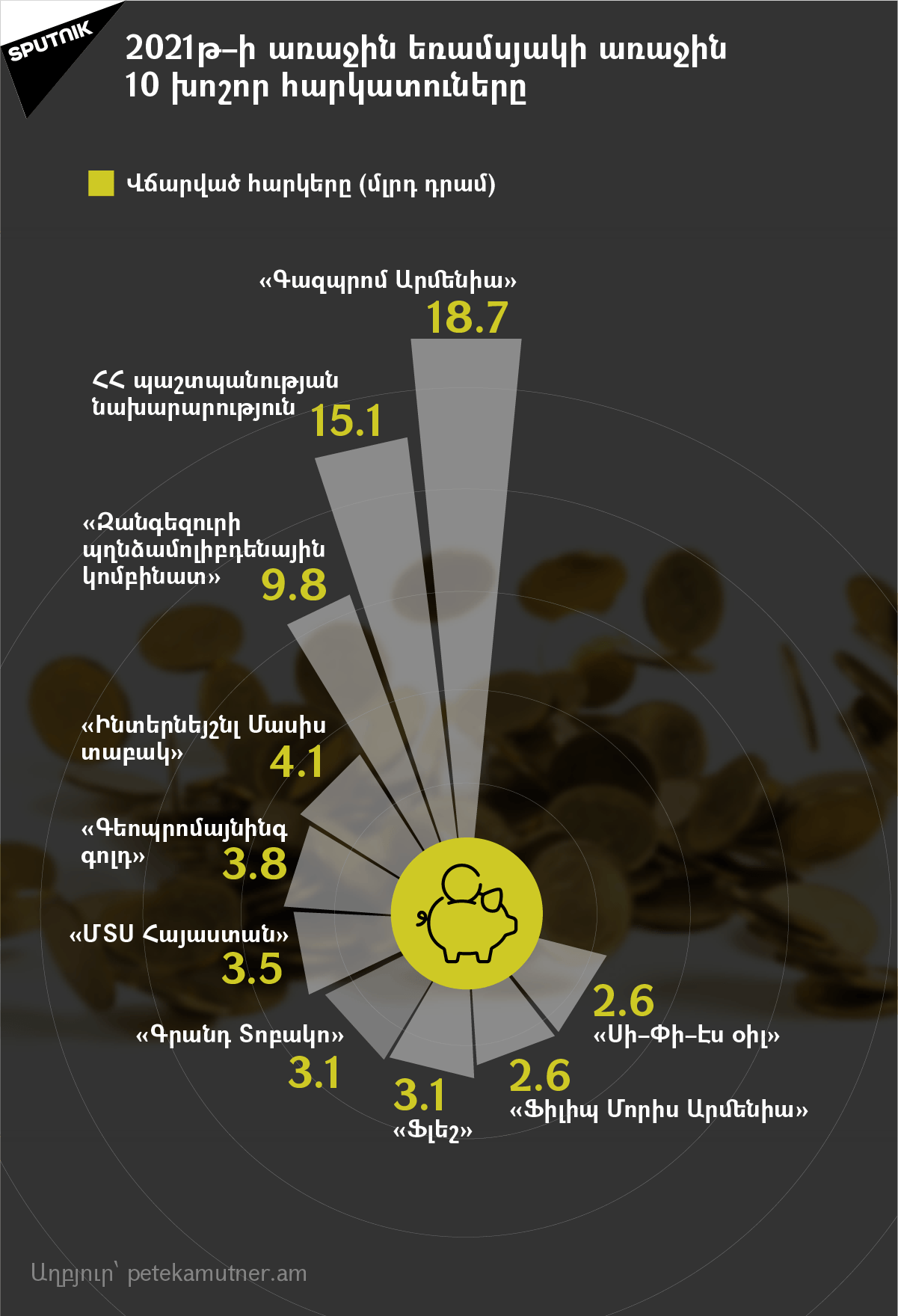 2021թ–ի առաջին եռամսյակի առաջին 10 խոշոր հարկատուները - Sputnik Արմենիա, 1920, 15.06.2021