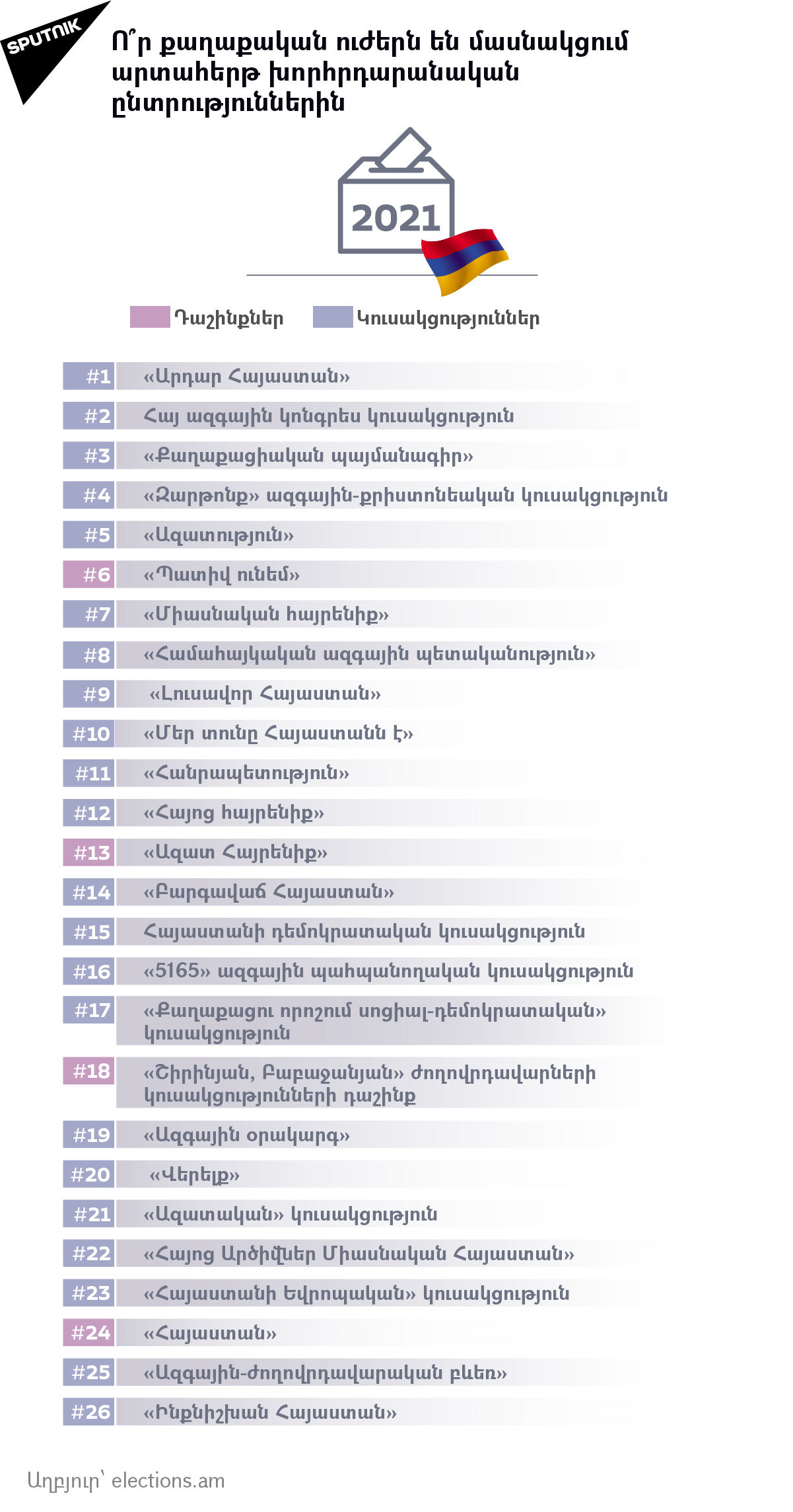 Ո՞ր քաղաքական ուժերն են մասնակցում արտահերթ խորհրդարանական ընտրություններին - Sputnik Արմենիա, 1920, 31.05.2021
