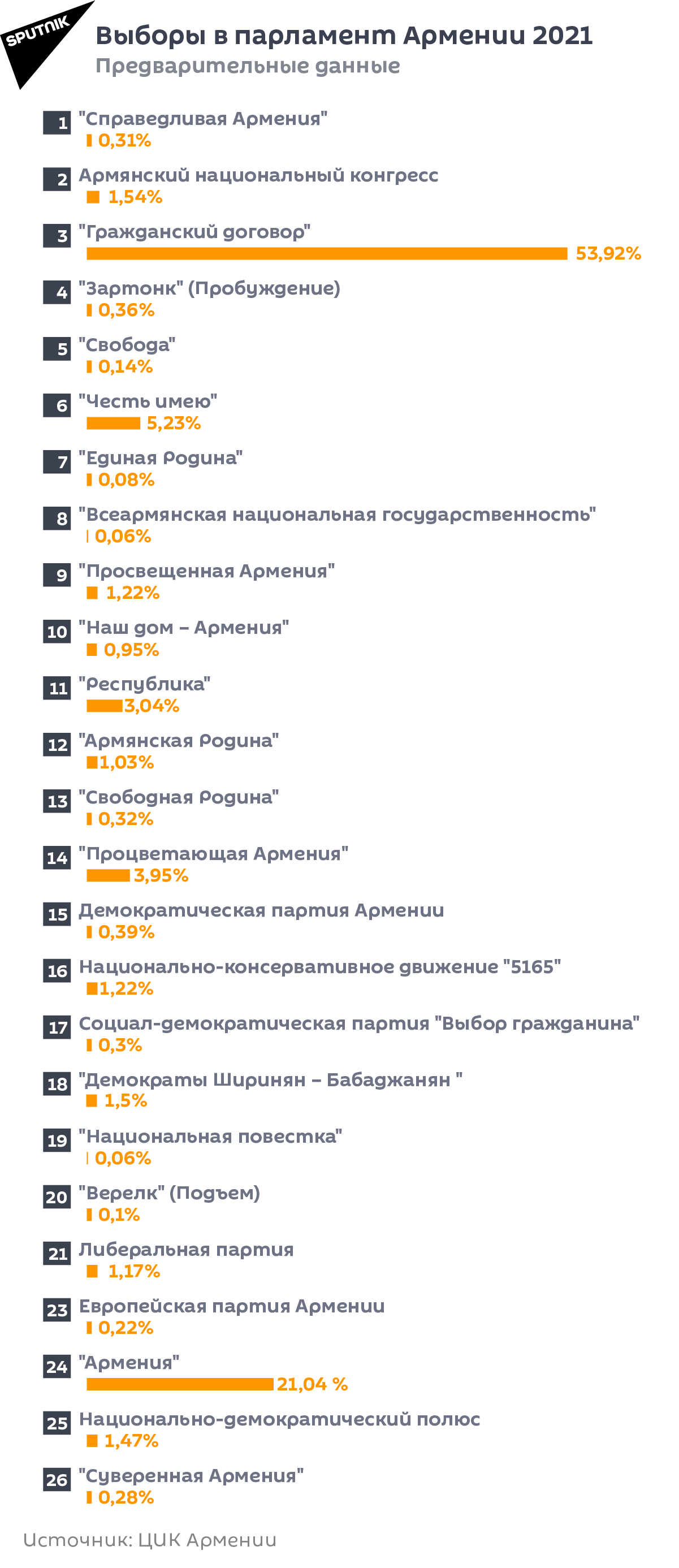 Выборы в парламент Армении 2021 - Sputnik Армения, 1920, 21.06.2021