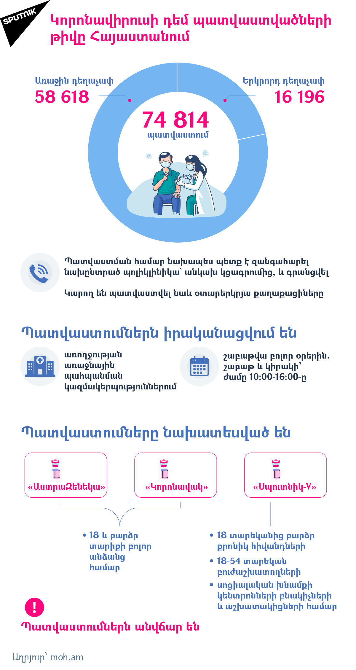Կորոնավիրուսի դեմ պատվաստվածների թիվը Հայաստանում - Sputnik Արմենիա, 1920, 28.06.2021
