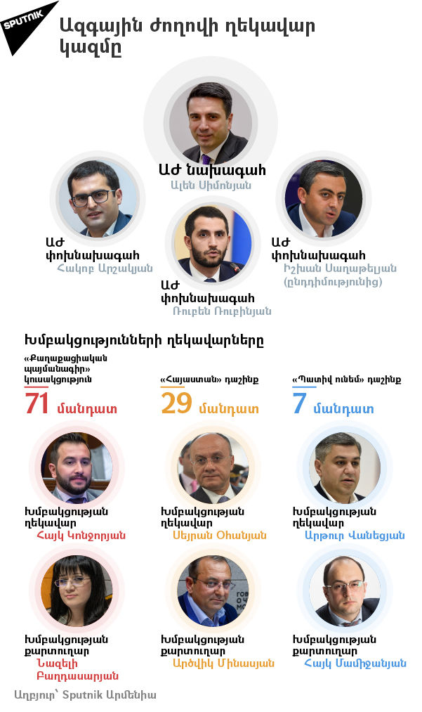 Ազգային ժողովի ղեկավար կազմը - Sputnik Արմենիա, 1920, 06.08.2021