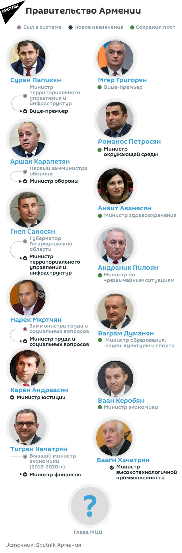 Правительство Армении - Sputnik Армения, 1920, 05.08.2021