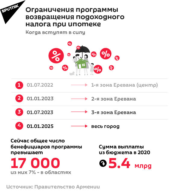 Oграничения программы возвращения подоходного налога при ипотеке - Sputnik Армения, 1920, 12.08.2021
