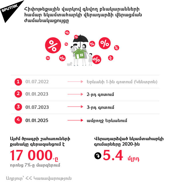Հիփոթեքային վարկով գնվող բնակարանների համար եկամտահարկի վերադարձի վերացման - Sputnik Արմենիա, 1920, 12.08.2021