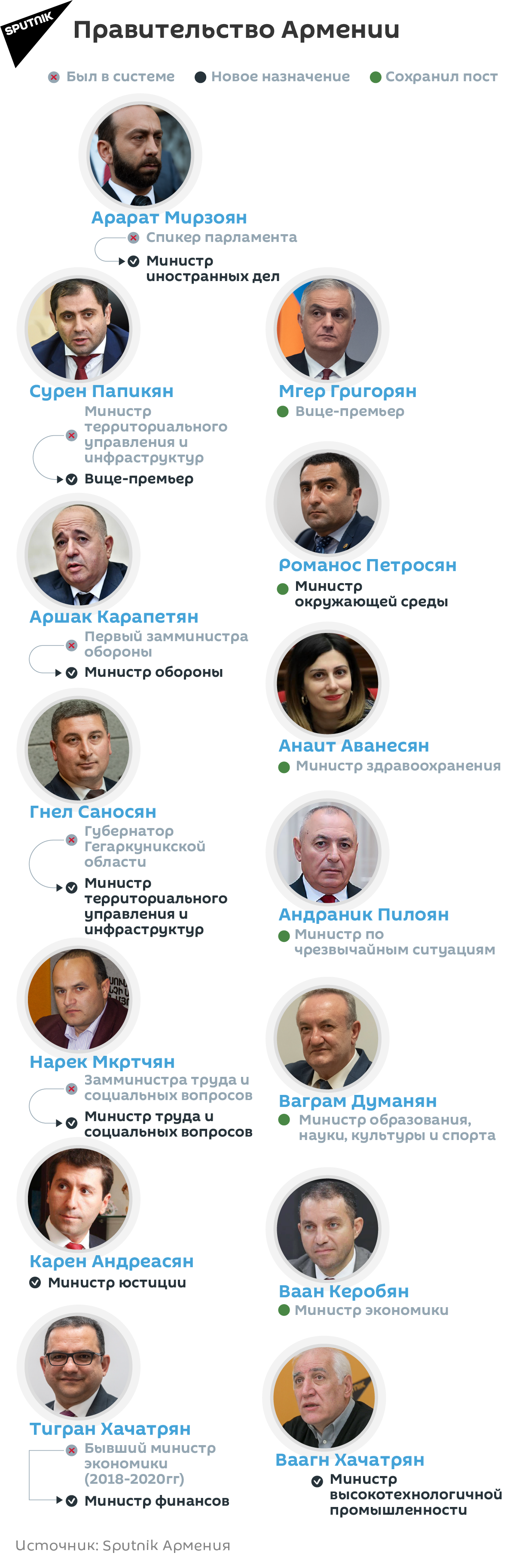 Правительство  Армении - Sputnik Армения, 1920, 19.08.2021
