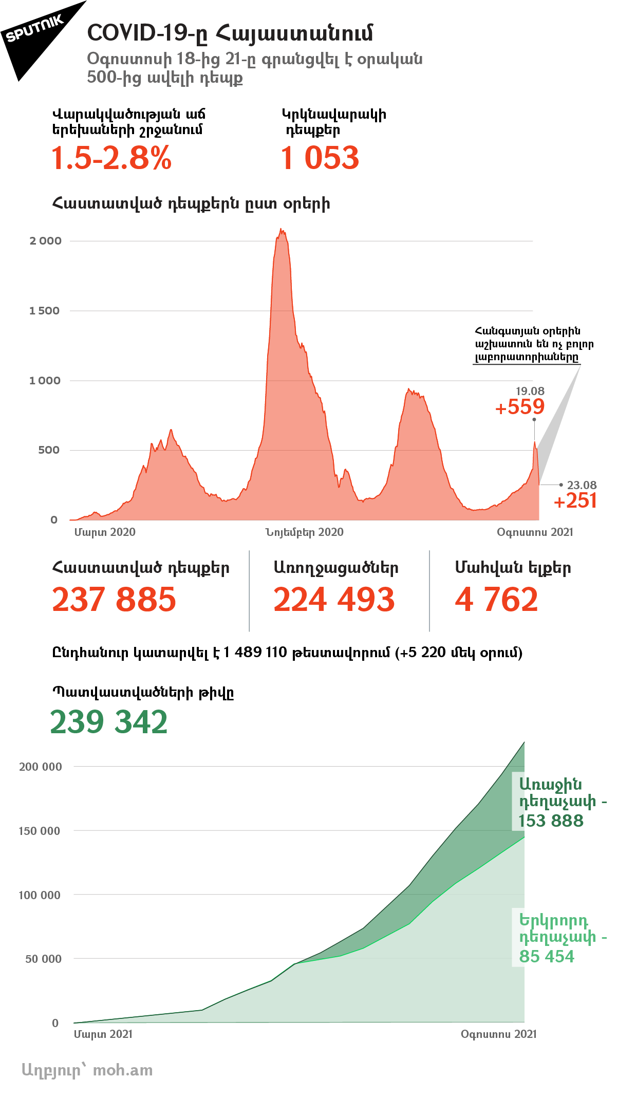 COVID-19-ը Հայաստանում - Sputnik Արմենիա, 1920, 23.08.2021