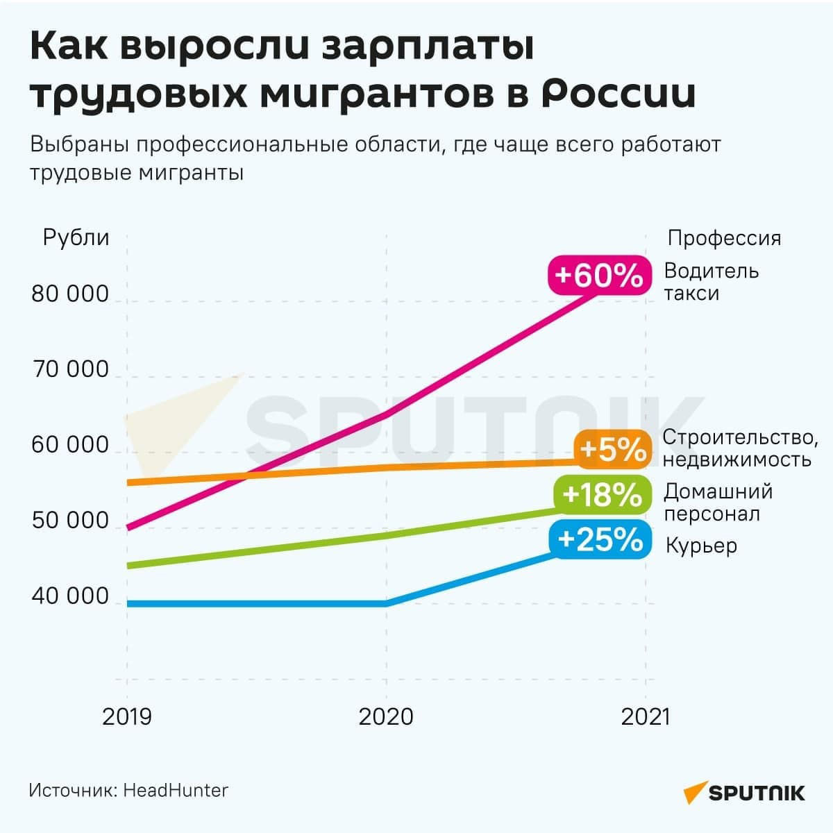 Как выросли зарплаты трудовых мигрантов в России - Sputnik Армения, 1920, 27.08.2021