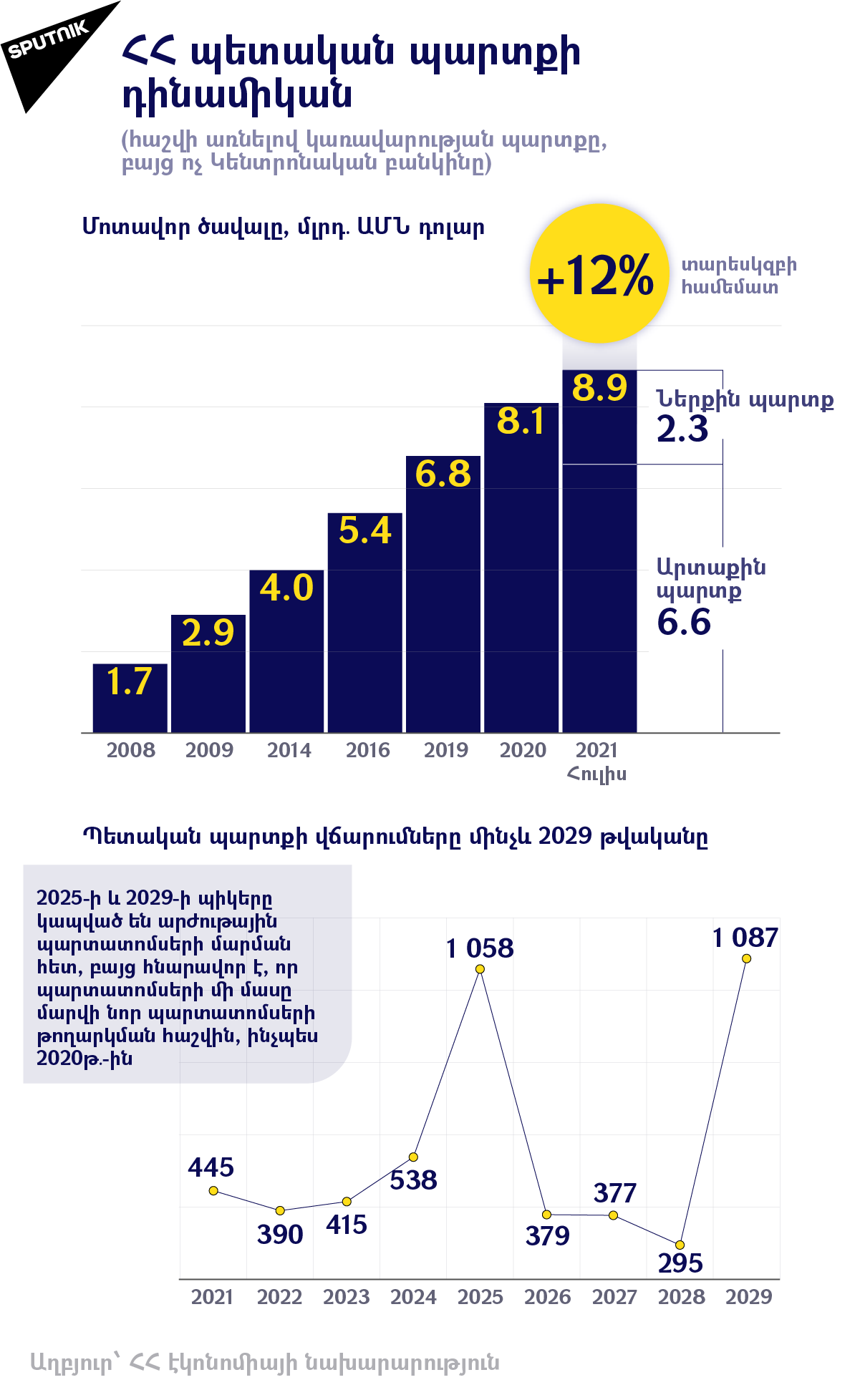 ՀՀ պետական պարտքի դինամիկան - Sputnik Արմենիա, 1920, 01.09.2021