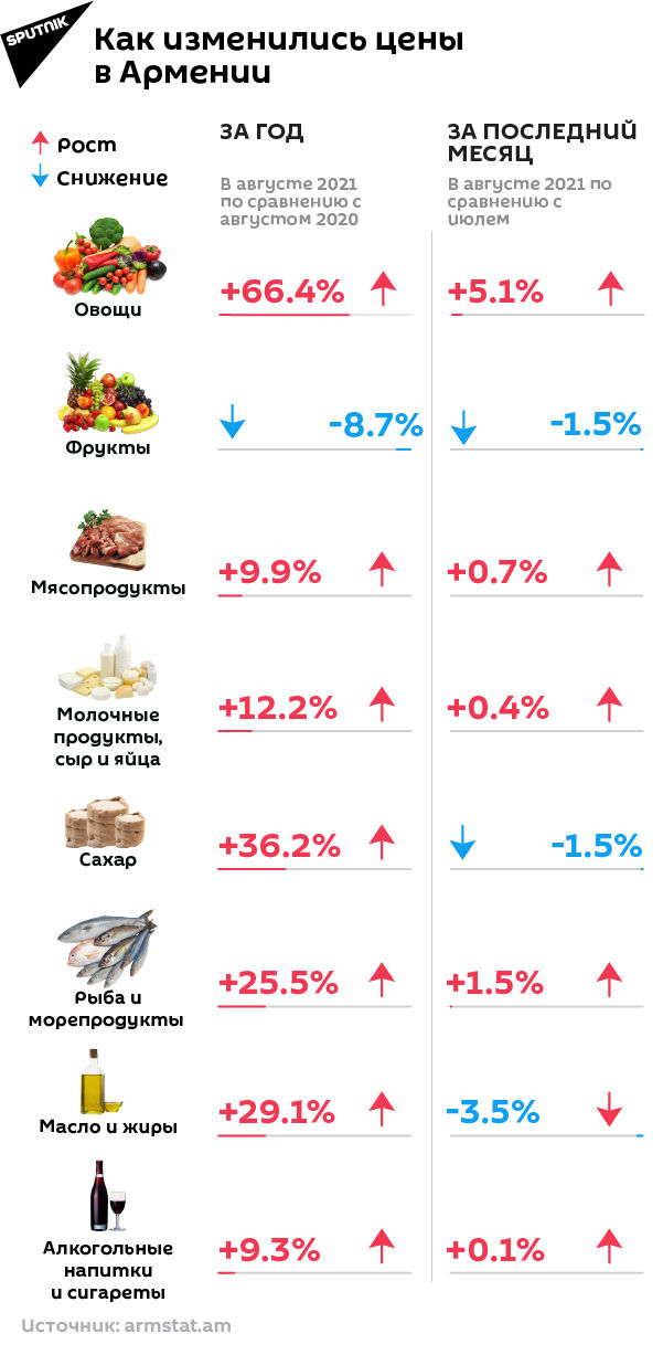 Как изменились цены в Армении - Sputnik Армения