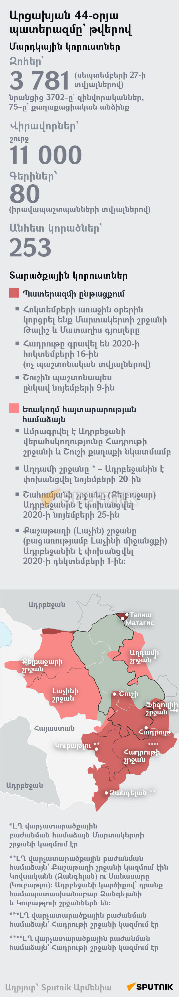 Արցախյան 44-օրյա պատերազմը` թվերով - Sputnik Արմենիա