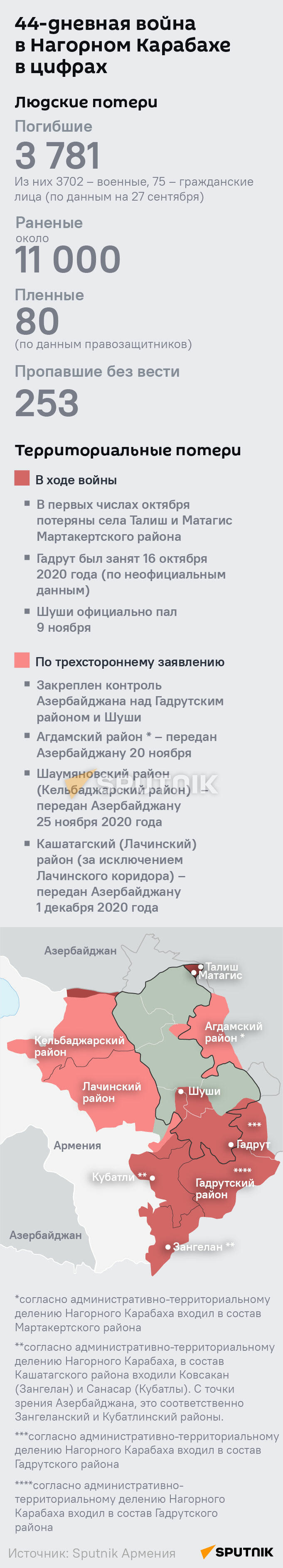 44-дневная война в Нагорном Карабахе в цифрах - Sputnik Армения