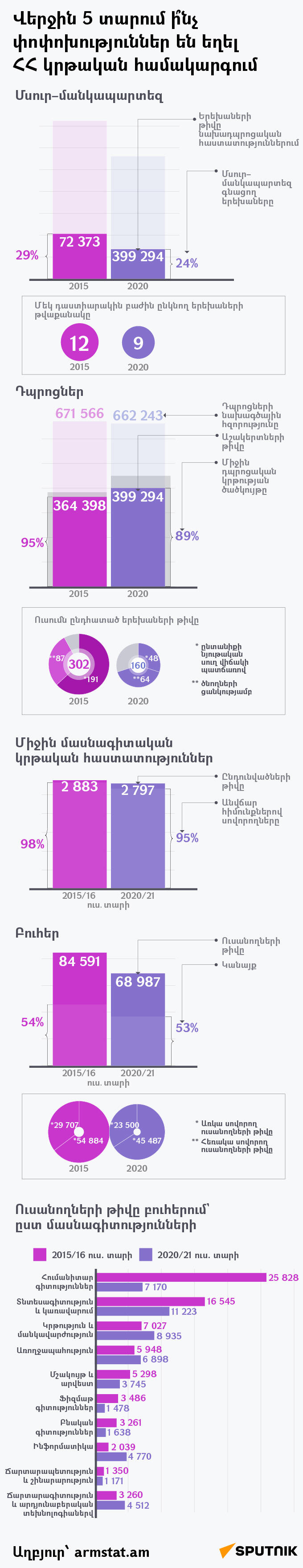 Ուսանողների թիվը բուհերում` ըստ մասնագիտությունների - Sputnik Արմենիա