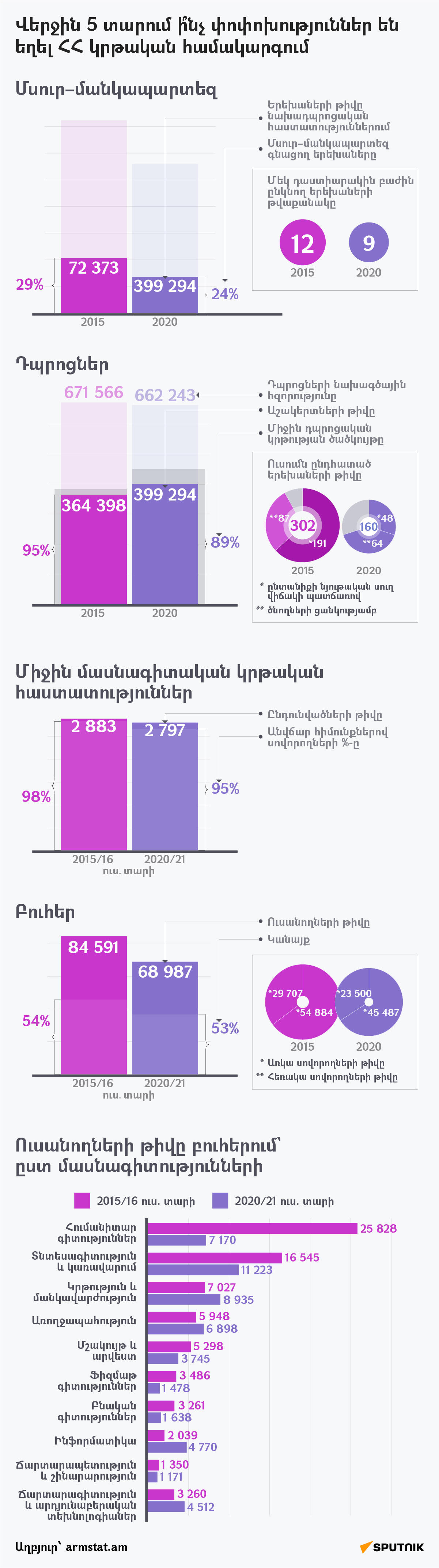 Ուսանողների թիվը բուհերում` ըստ մասնագիտությունների - Sputnik Արմենիա