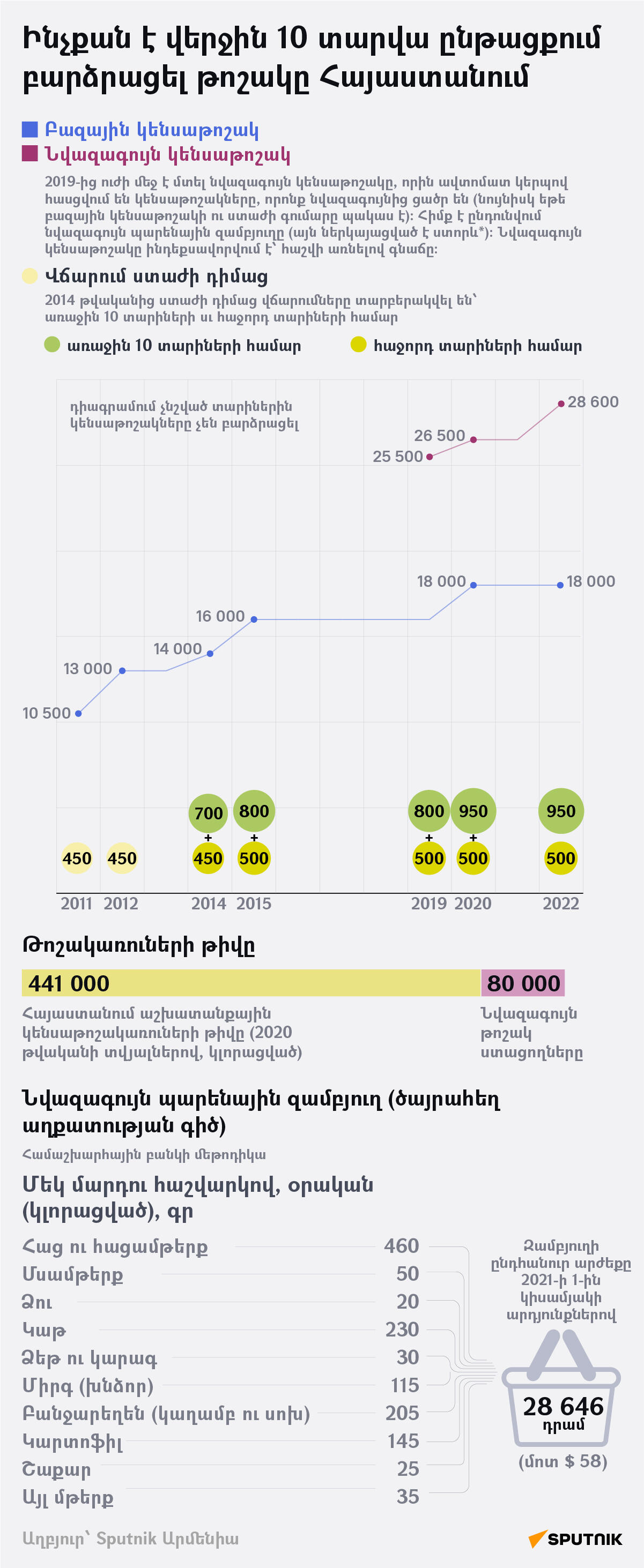 Ինչքան է վերջին 10 տարվա ընթացքում բարձրացել թոշակը Հայաստանում - Sputnik Արմենիա