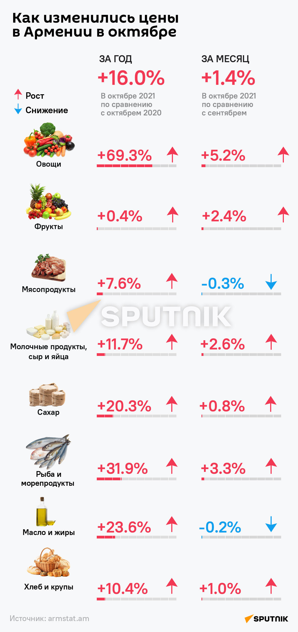 Как изменились цены в Армении в октябре - Sputnik Армения