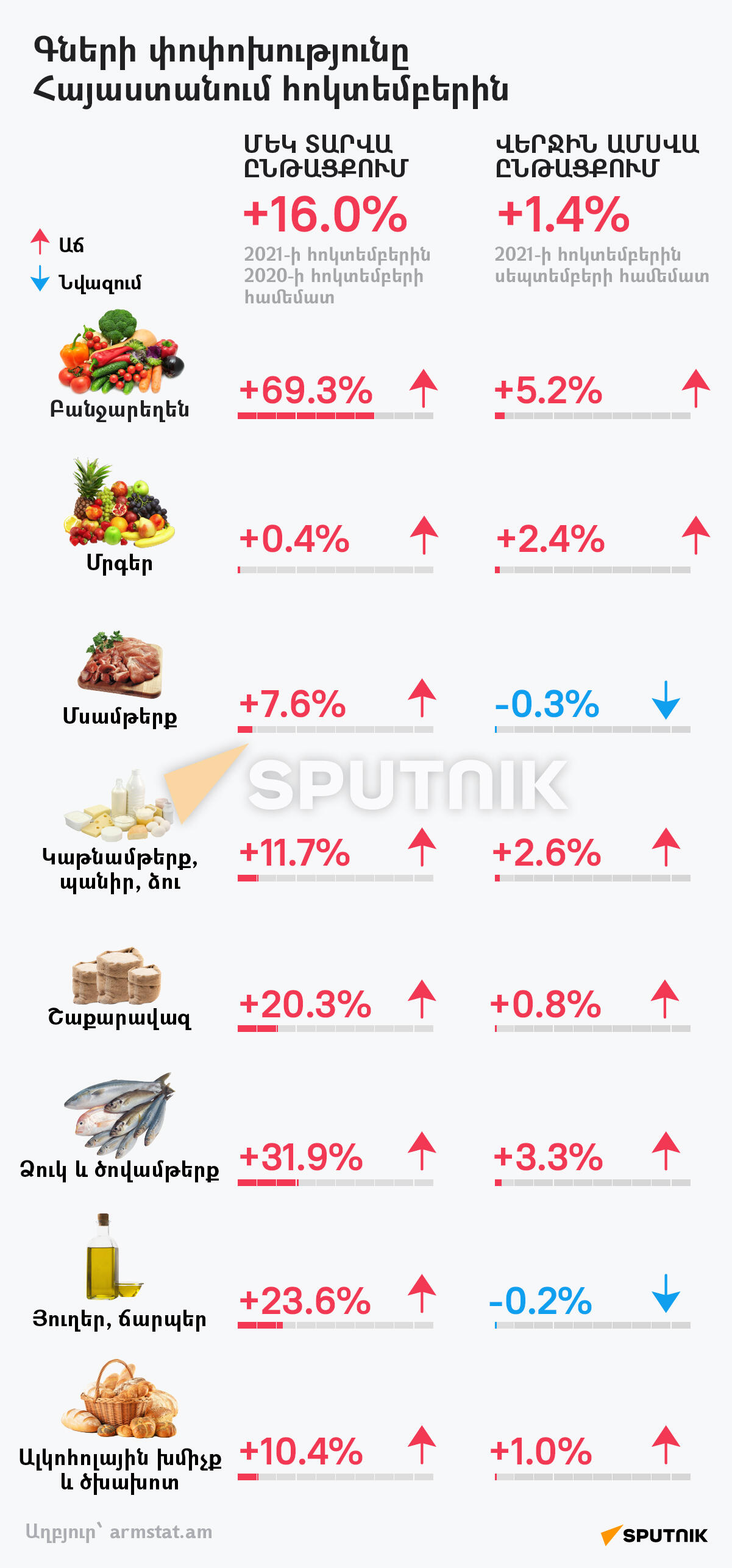 Գների փոփոխությունը Հայաստանում հոկտեմբերին - Sputnik Արմենիա