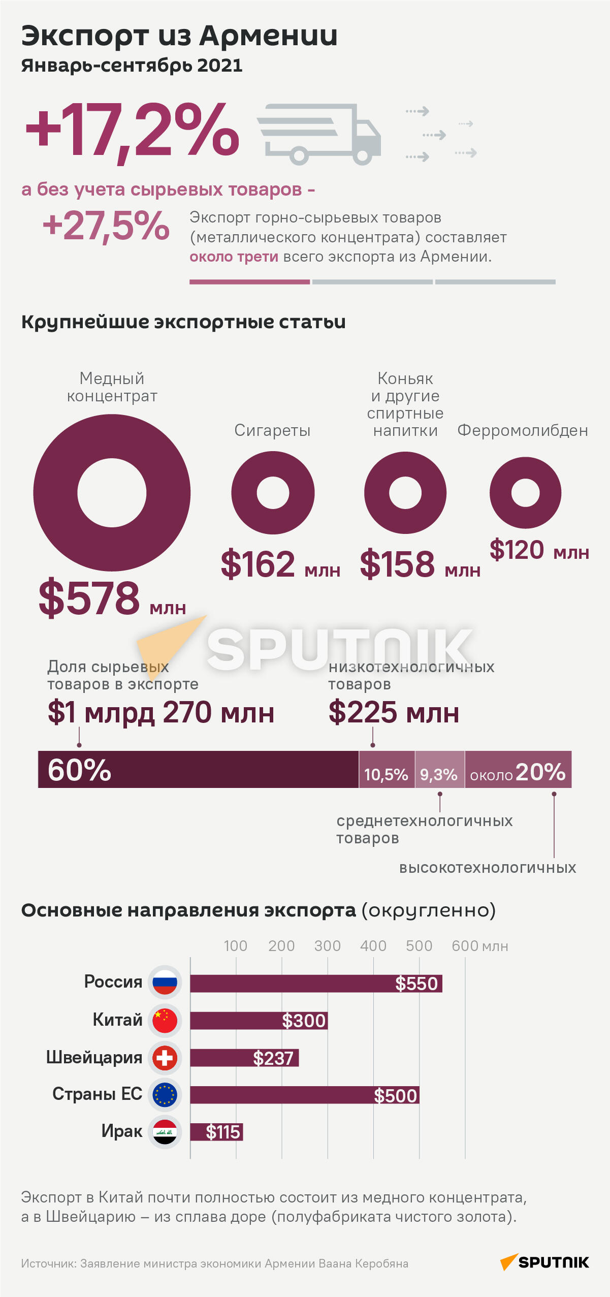 Экспорт из Армении - Sputnik Армения