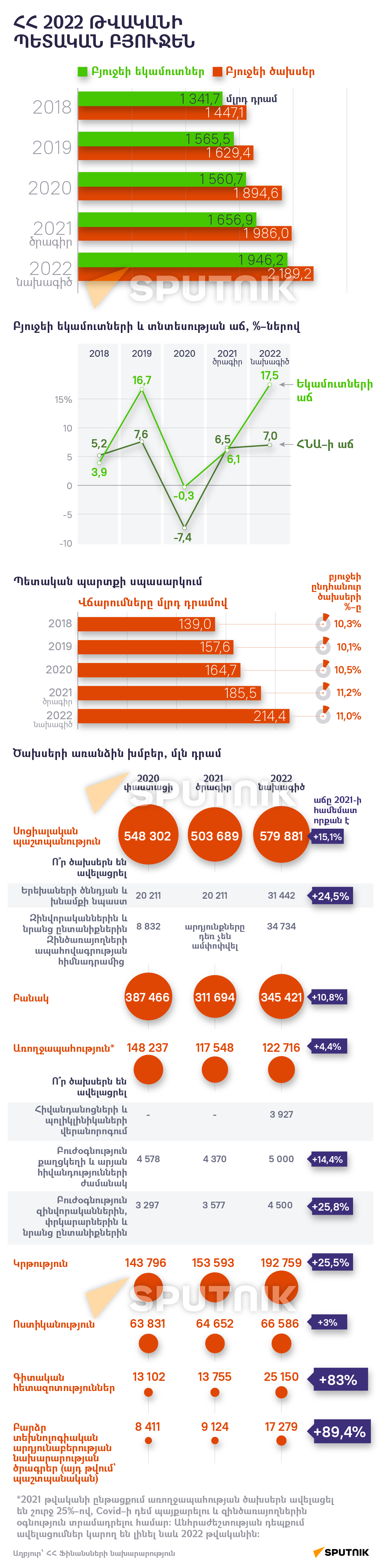 ՀՀ 2022 թվականի պետական բյուջեն - Sputnik Արմենիա