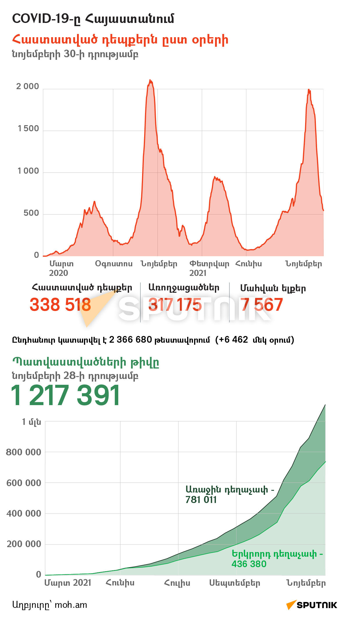COVID-19-ը Հայաստանում - Sputnik Արմենիա