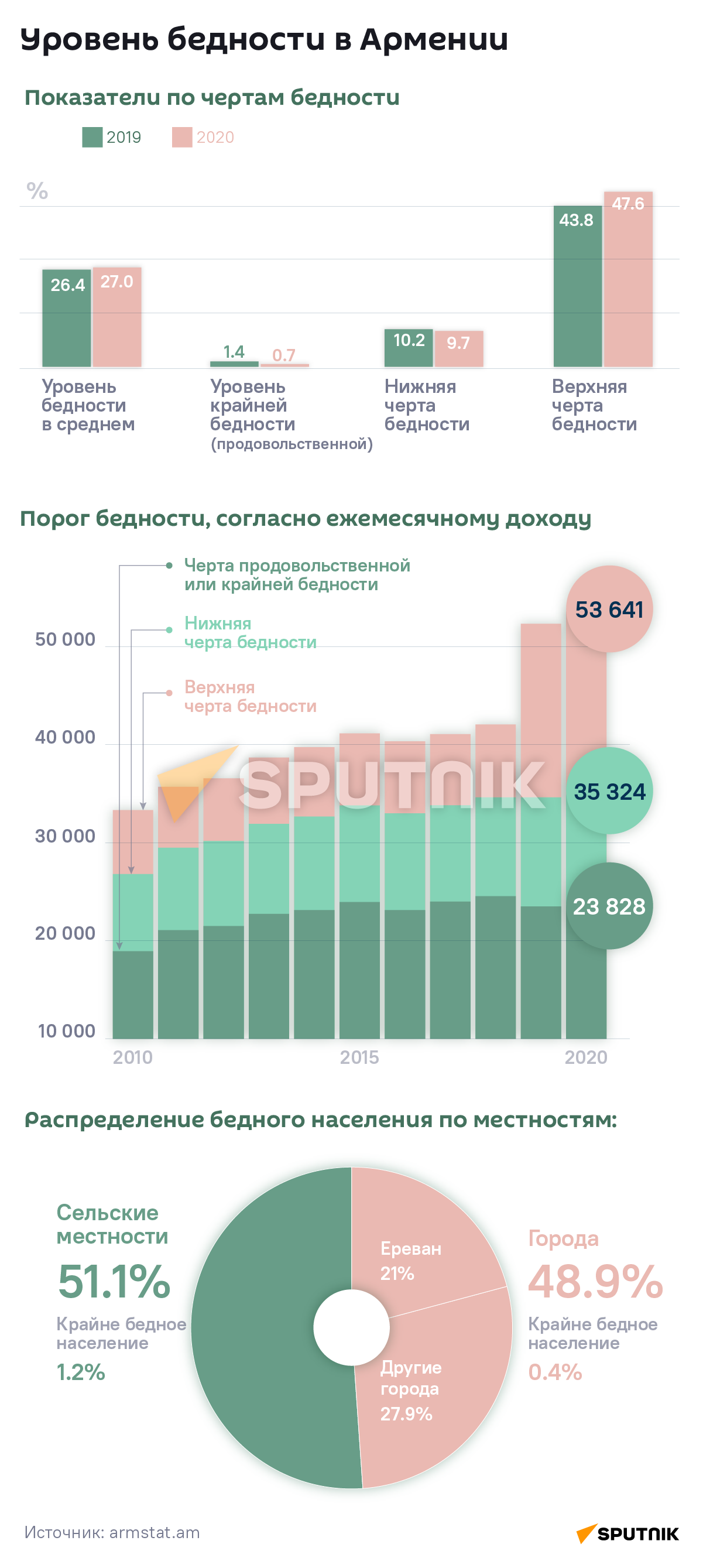 Бедность в Армении впервые за 10 лет достигла критической отметки - Sputnik Армения