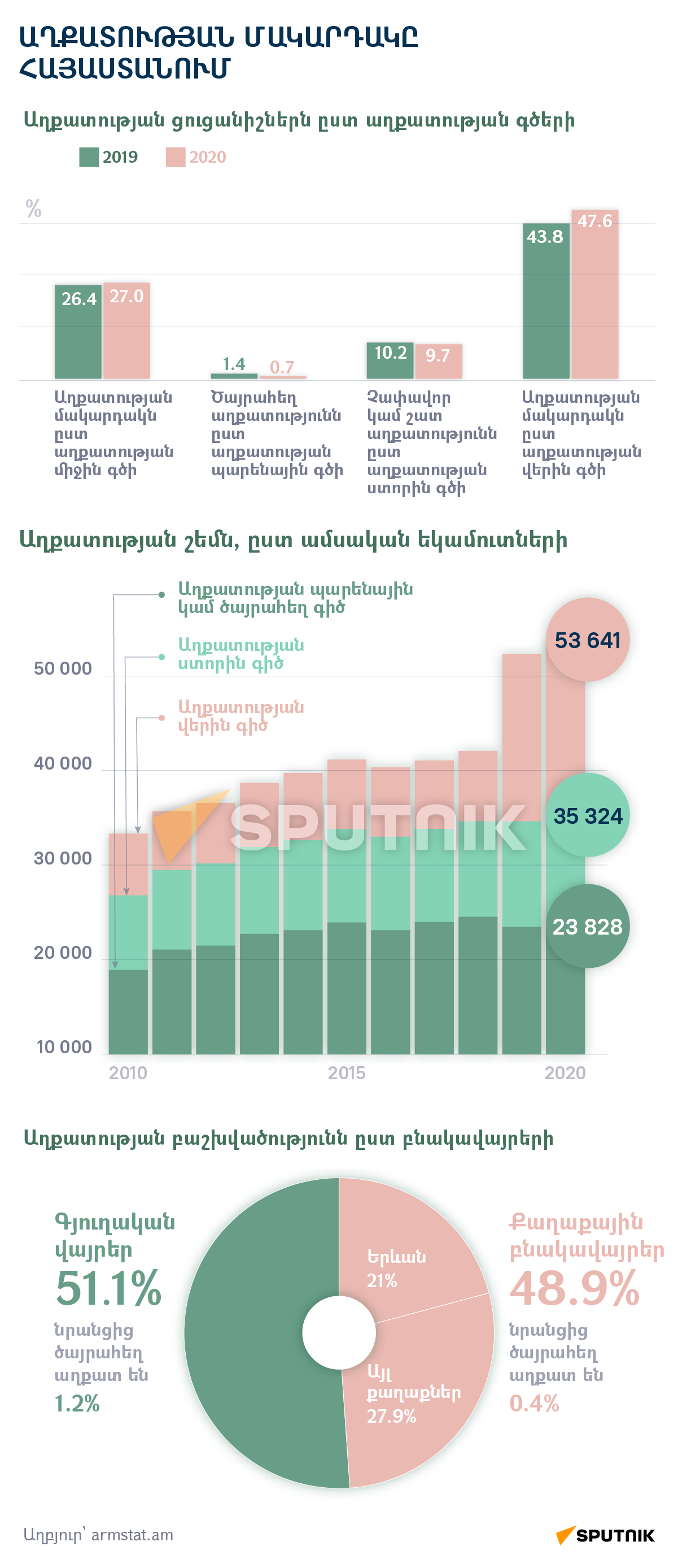Հայաստանում աղքատությունը հասել է վերջին 10 տարվա ամենաբարձր ցուցանիշին - Sputnik Արմենիա