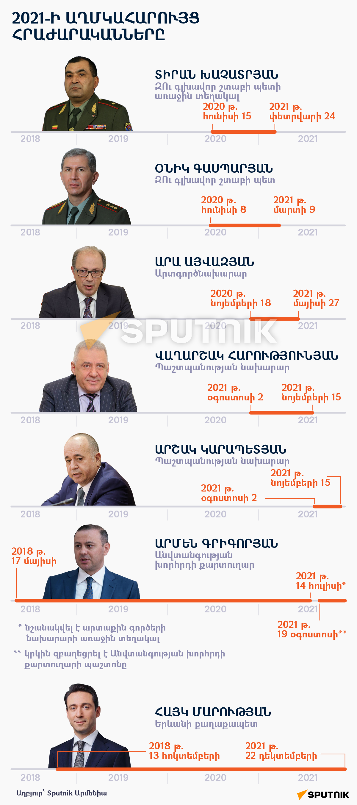 Անցնող տարվա աղմկահարույց հրաժարականները - Sputnik Արմենիա