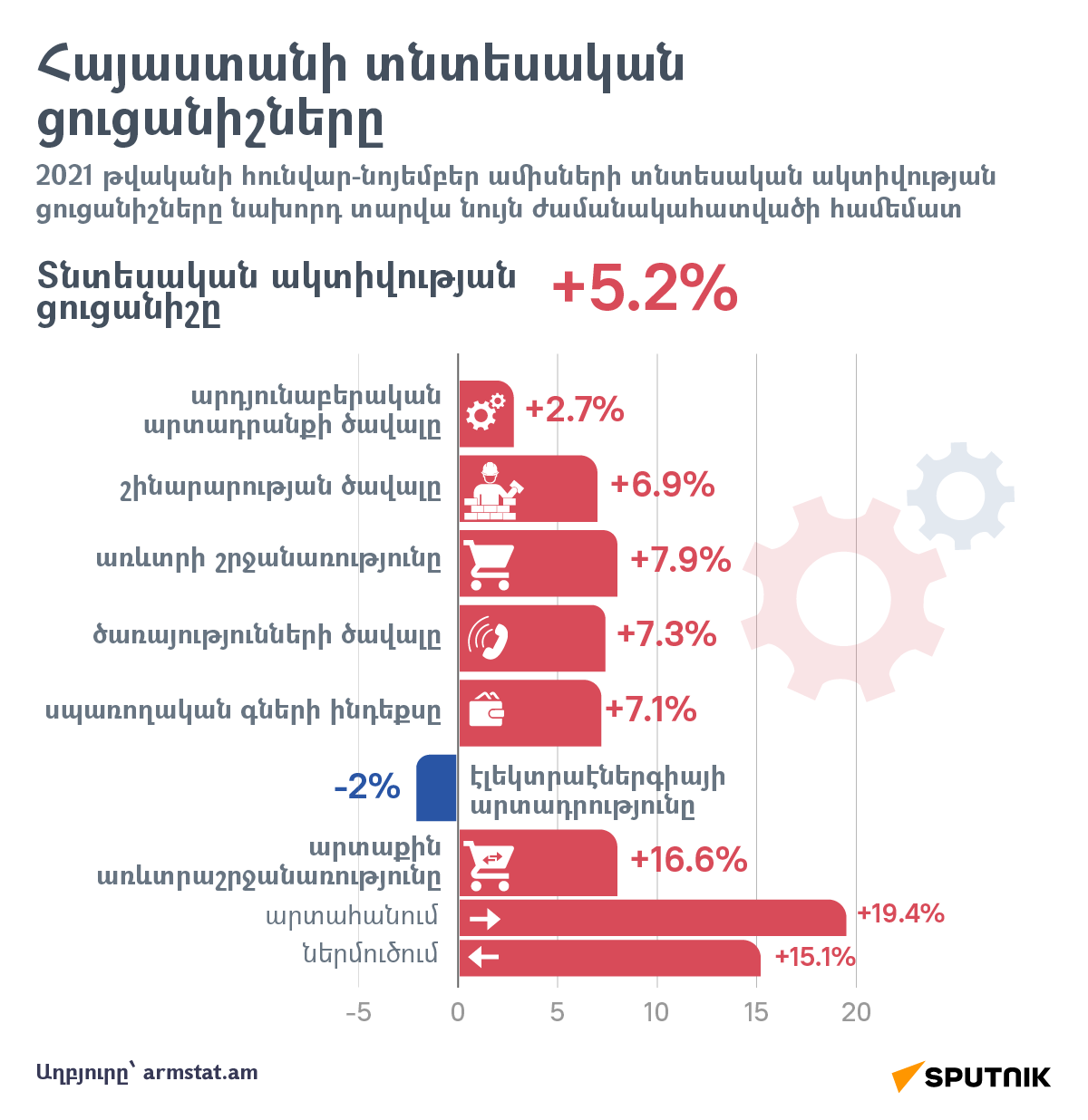 Հայաստանի տնտեսական ցուցանիշները - Sputnik Արմենիա