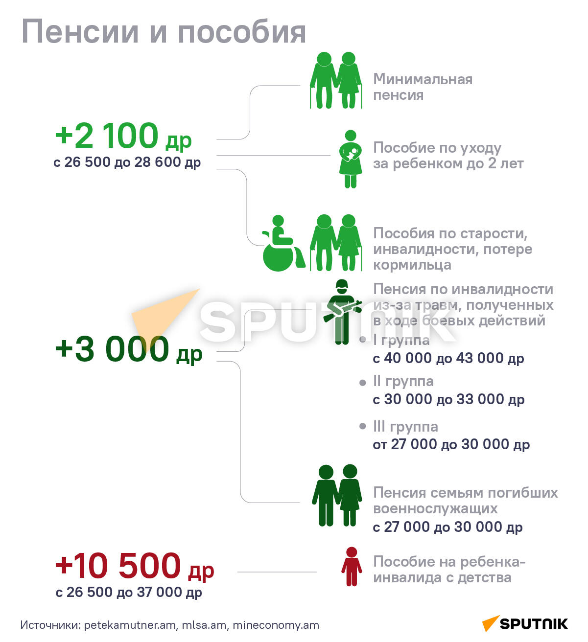 Что изменится в жизни граждан Армении с 1 января 2022 года։ Пенсии и пособия - Sputnik Армения