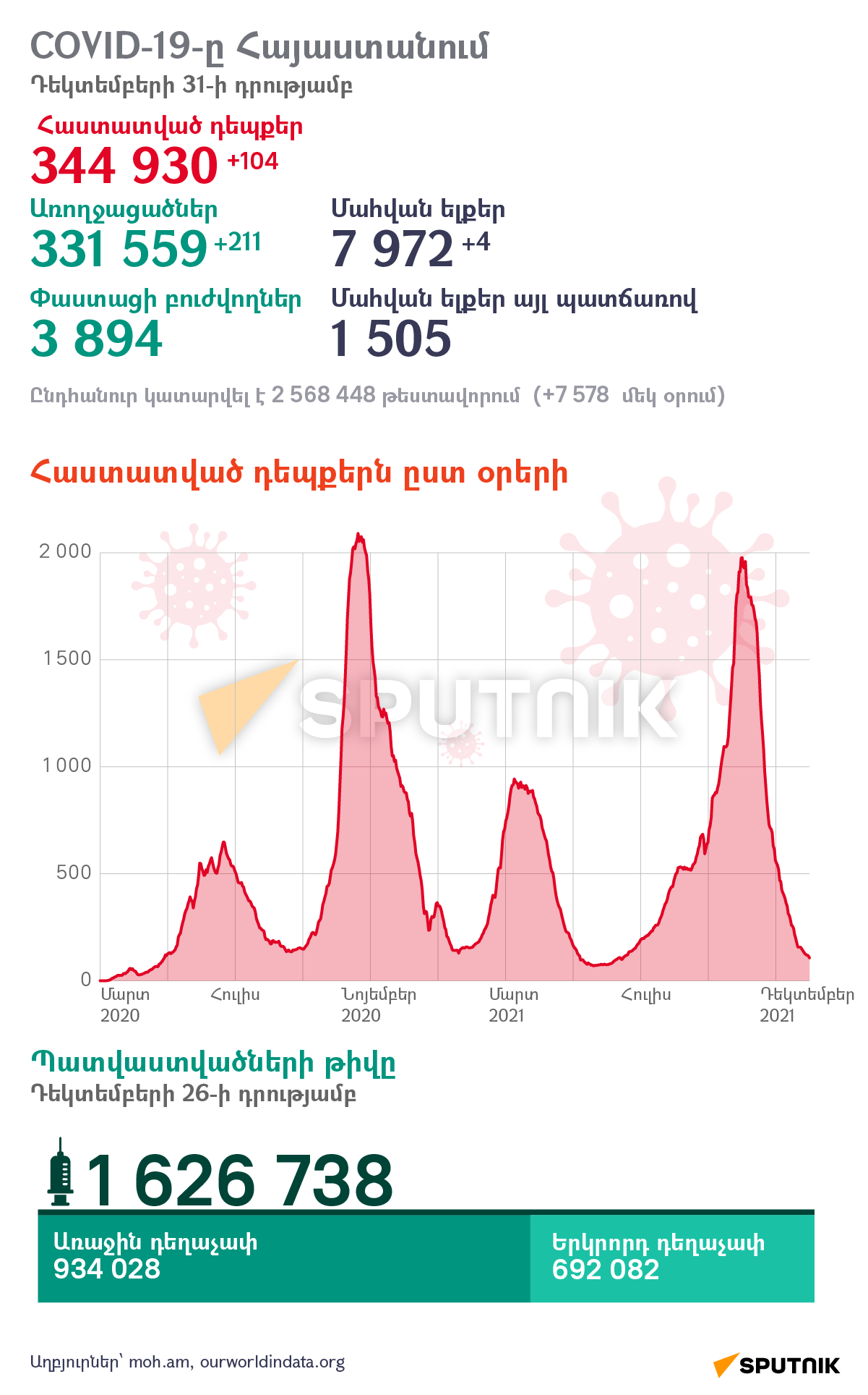 COVID-19-ը Հայաստանում - Sputnik Արմենիա