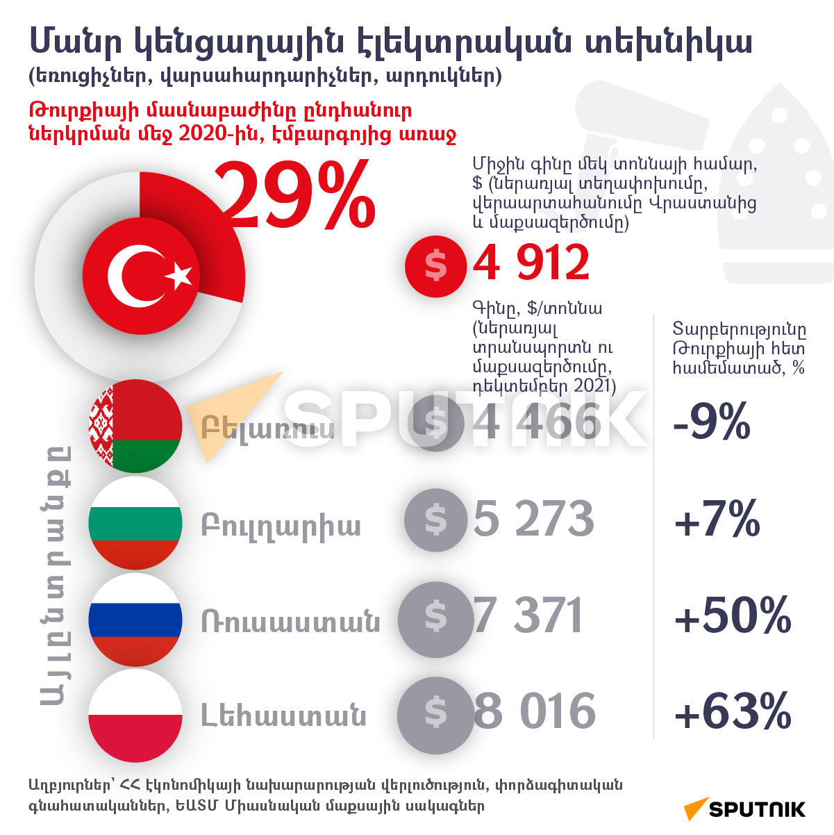 Որտեղի՞ց գնումներ կատարել Թուրքիայի փոխարեն․ Մանր կենցաղային էլեկտական տեխնիկա - Sputnik Արմենիա