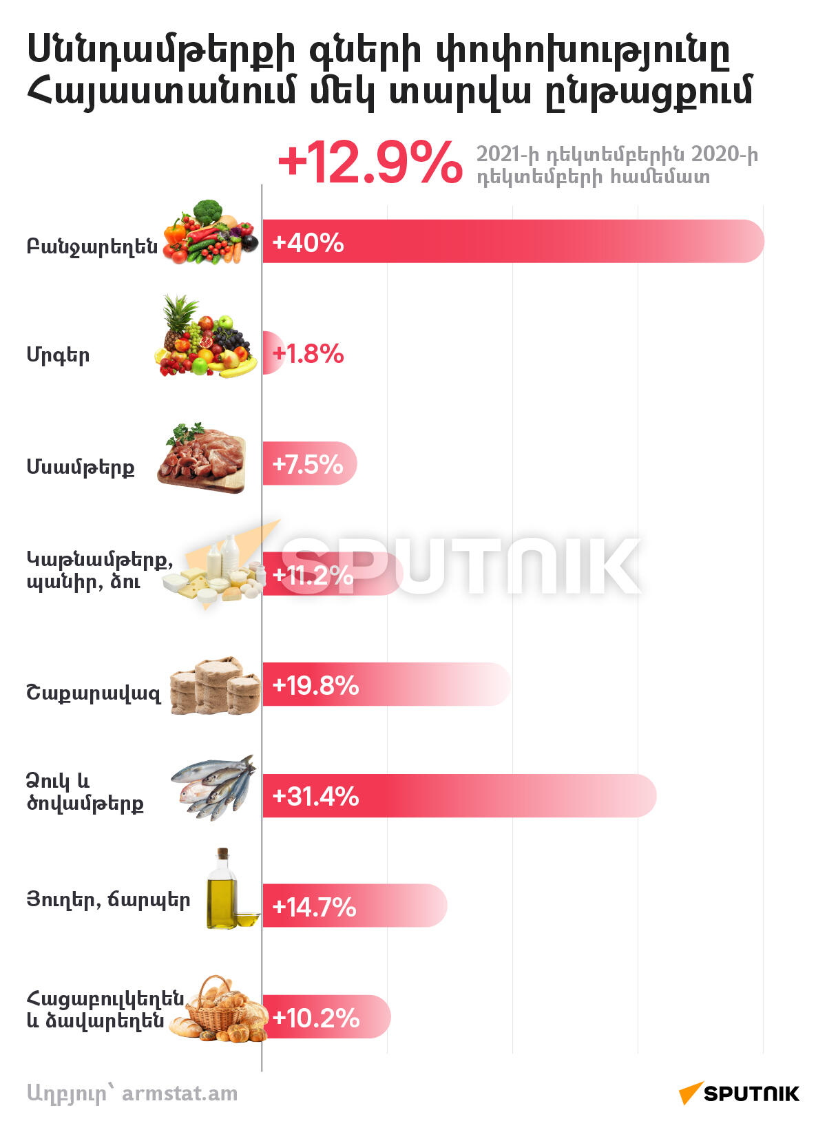 Սննդամթերքի գների փոփոխությունը Հայաստանում մեկ տարվա ընթացքում - Sputnik Արմենիա