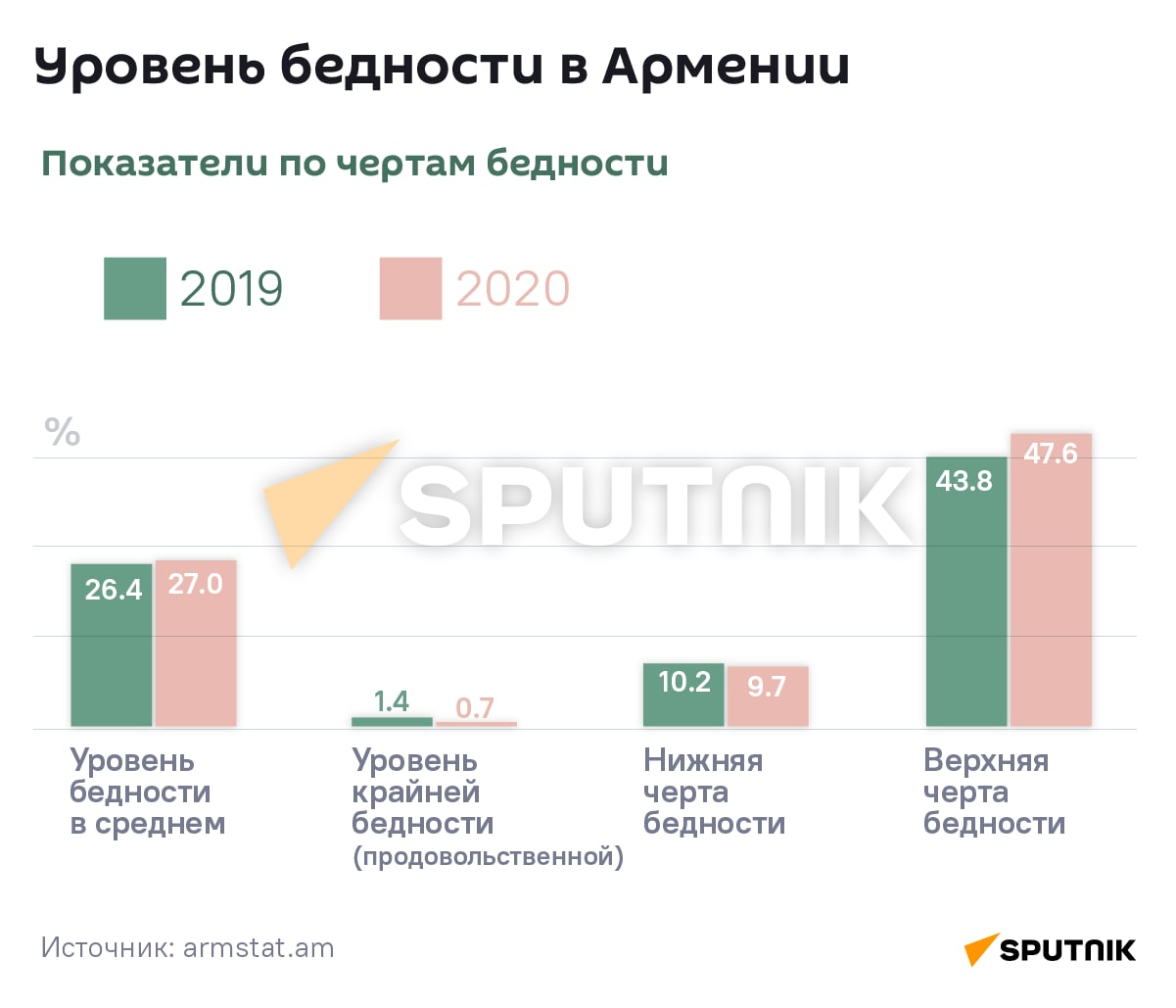 Уровень бедности в Армении - Sputnik Армения