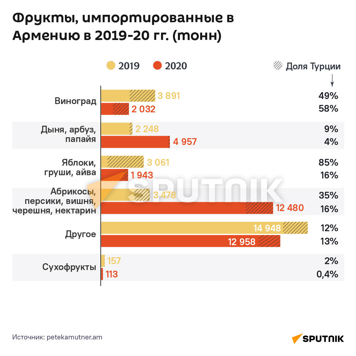 Фрукты, импортированные в Армению в 2019-20 гг. (тонн) Фрукты, импортированные в Армению в 2019-20 гг. (тонн) - Sputnik Армения