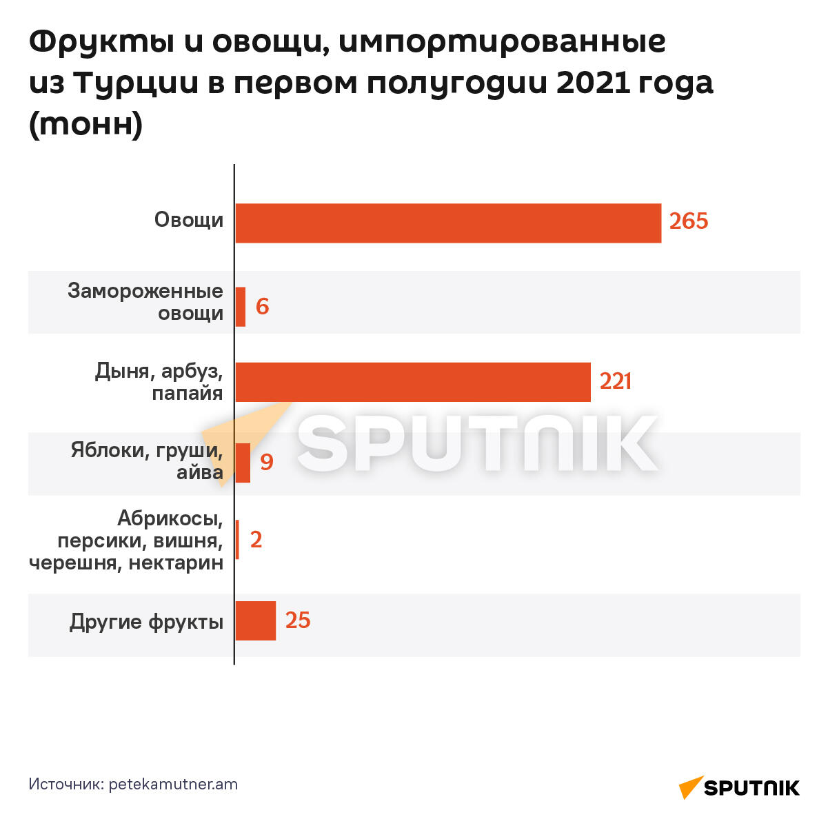 Фрукты и овощи, импортированные из Турции в первом полугодии 2021 года (тонн) Фрукты и овощи, импортированные из Турции в первом полугодии 2021 года (тонн) - Sputnik Армения