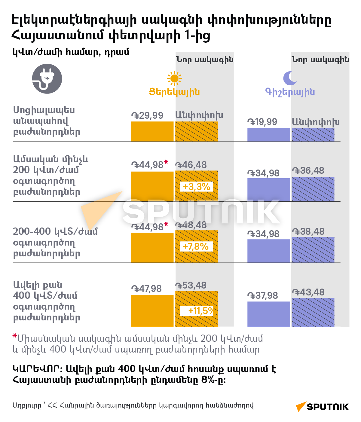 Էլեկտրաէներգիայի սակագնի փոփոխությունները Հայաստանում փետրվարի 1-ից - Sputnik Արմենիա