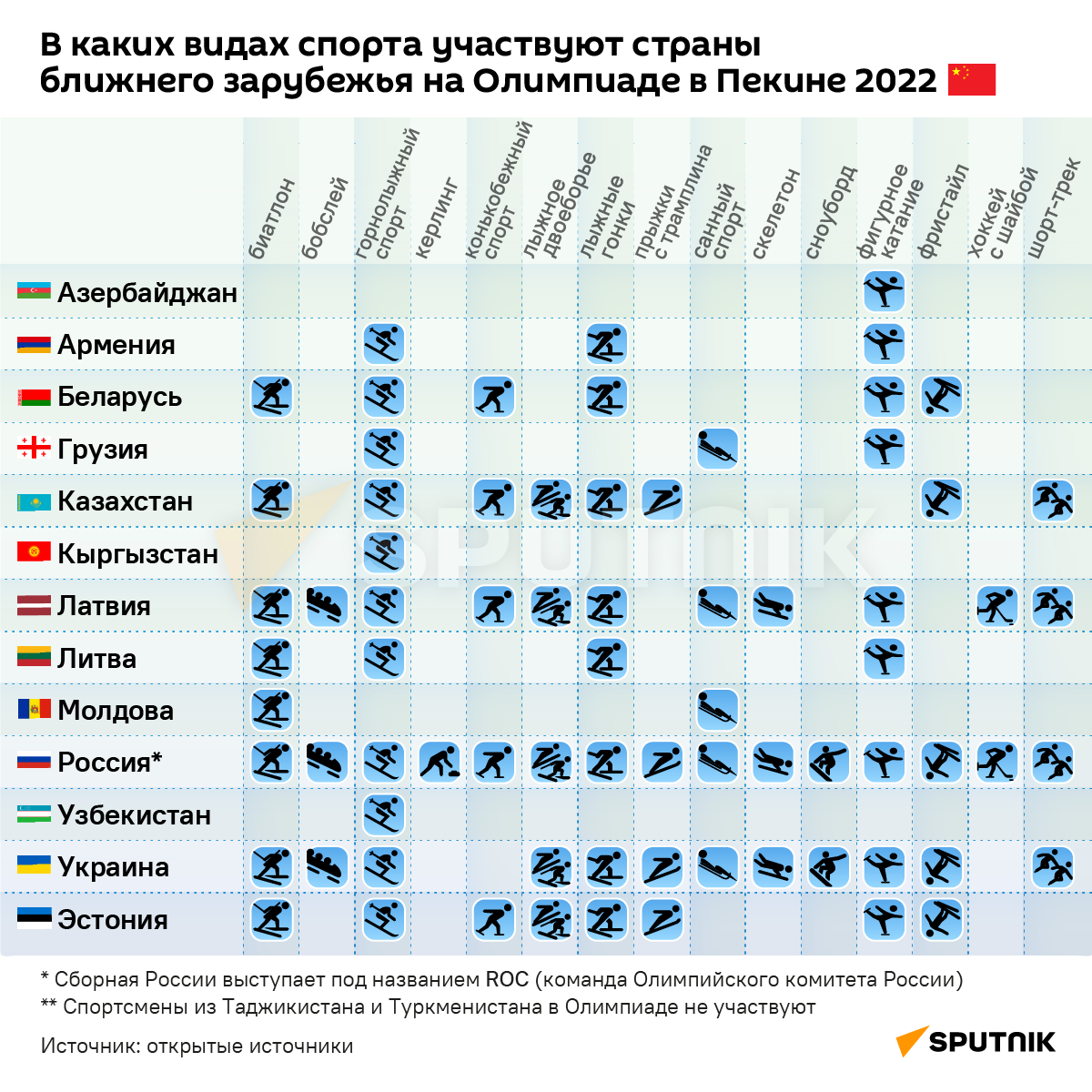 В каких видах спорта учавствуют страны ближнего зарубежья на Олимпиаде в Пекине 2022 - Sputnik Армения