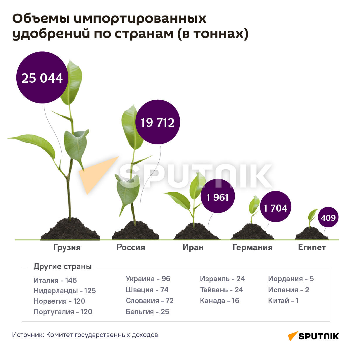 Объемы импортированных удобрений по странам (в тоннах) Объемы импортированных удобрений по странам (в тоннах) - Sputnik Армения
