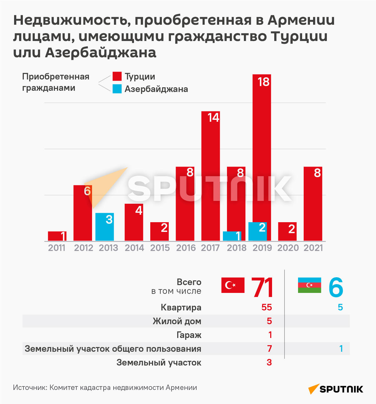 Недвижимость, приобретенная в Армении лицами, имеющими гражданство Турции или Азербайджана - Sputnik Армения