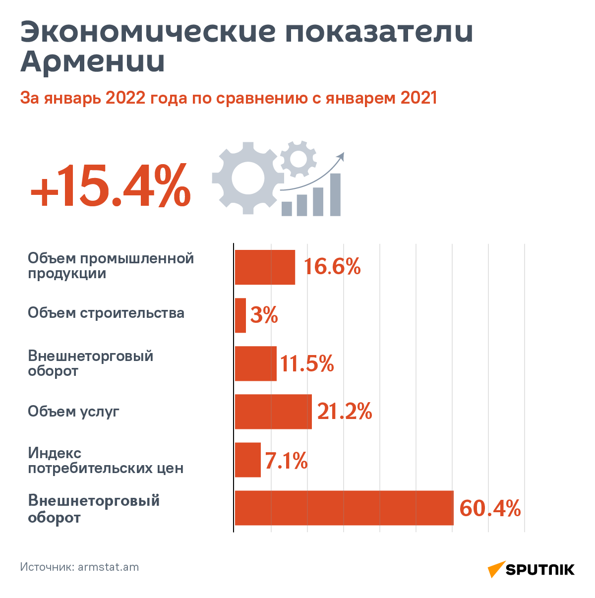 Экономические показатели Армении - Sputnik Армения