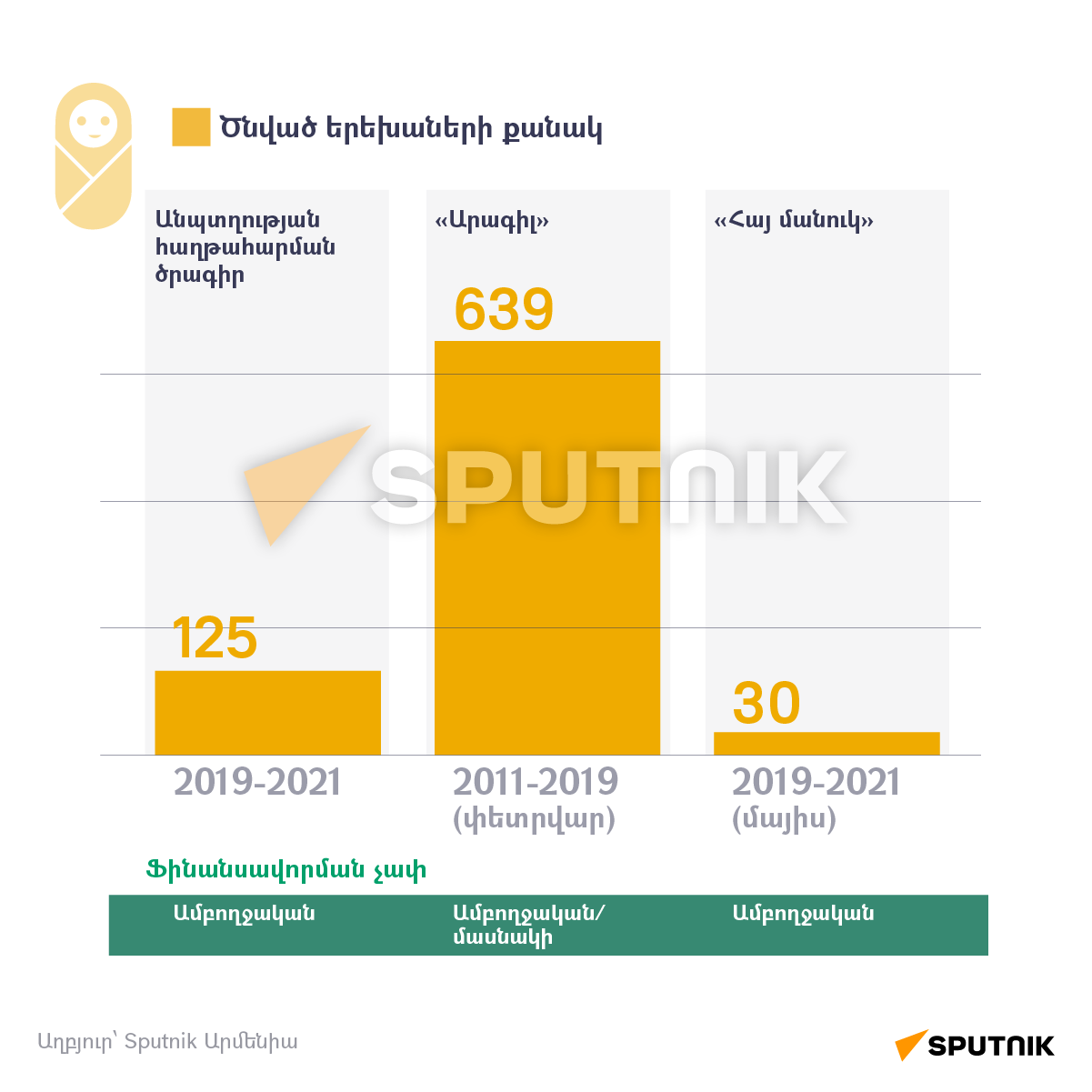 Ծնված երեխաների քանակ - Sputnik Արմենիա