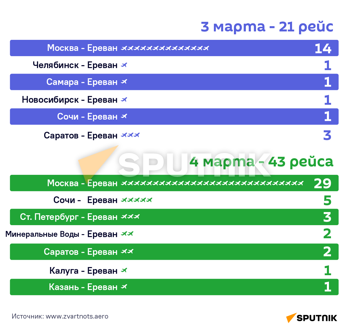 Рейсы в Ереван из городов России - Sputnik Армения